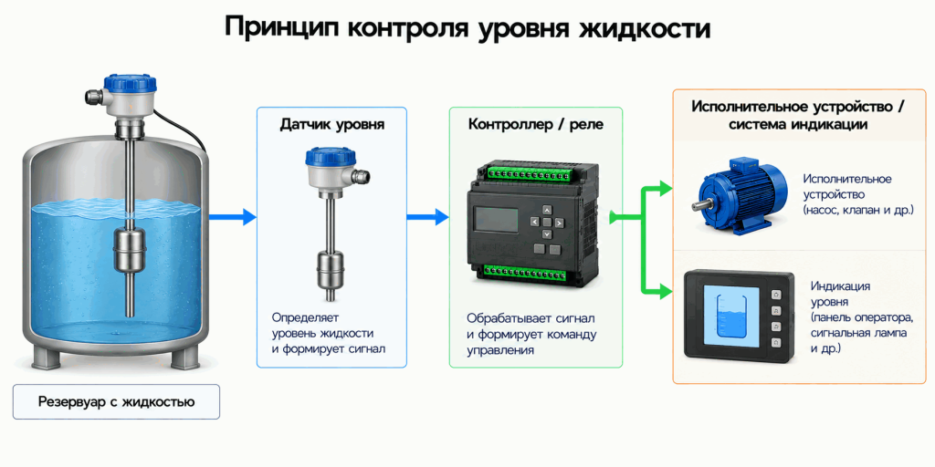 Принцип контроля уровня жидкости в резервуаре с датчиком уровня, контроллером и исполнительным устройством или системой индикации Принцип контроля уровня жидкости в резервуаре с датчиком уровня, контроллером и исполнительным устройством или системой индикации