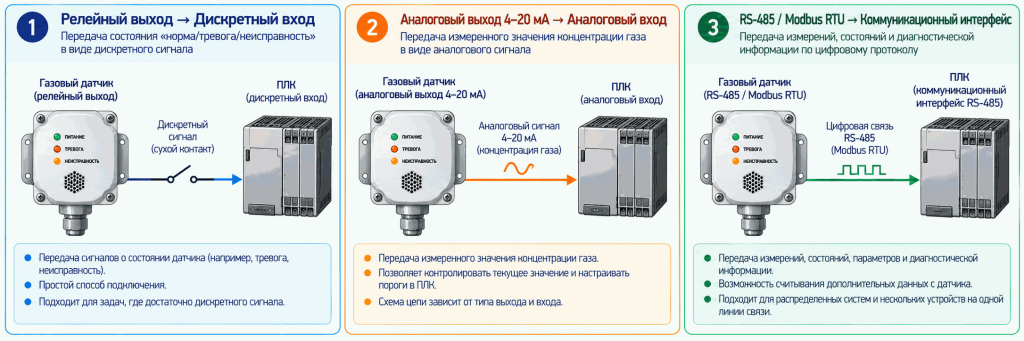Способы подключения датчика газа к ПЛК через релейный, аналоговый и цифровой выходы Способы подключения датчика газа к ПЛК через релейный, аналоговый и цифровой выходы