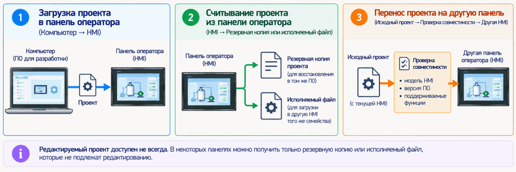 Различия между загрузкой, считыванием и переносом проекта панели оператора HMI Различия между загрузкой, считыванием и переносом проекта панели оператора HMI