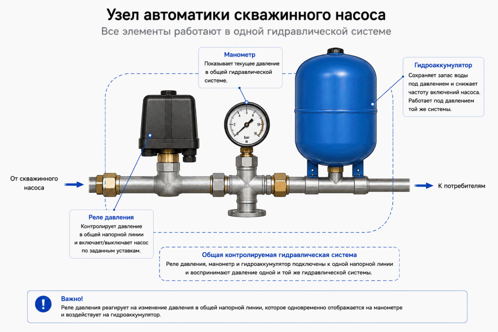 Узел автоматики скважинного насоса с реле давления, манометром и гидроаккумулятором на общей напорной линии Узел автоматики скважинного насоса с реле давления, манометром и гидроаккумулятором на общей напорной линии