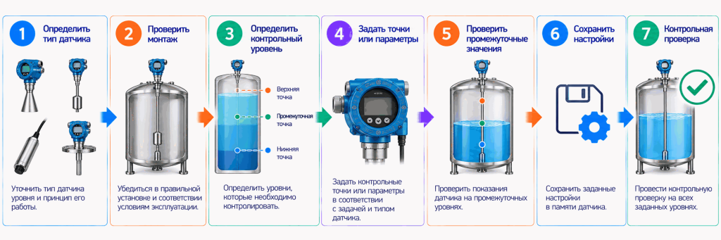 Порядок калибровки датчика уровня Порядок калибровки датчика уровня