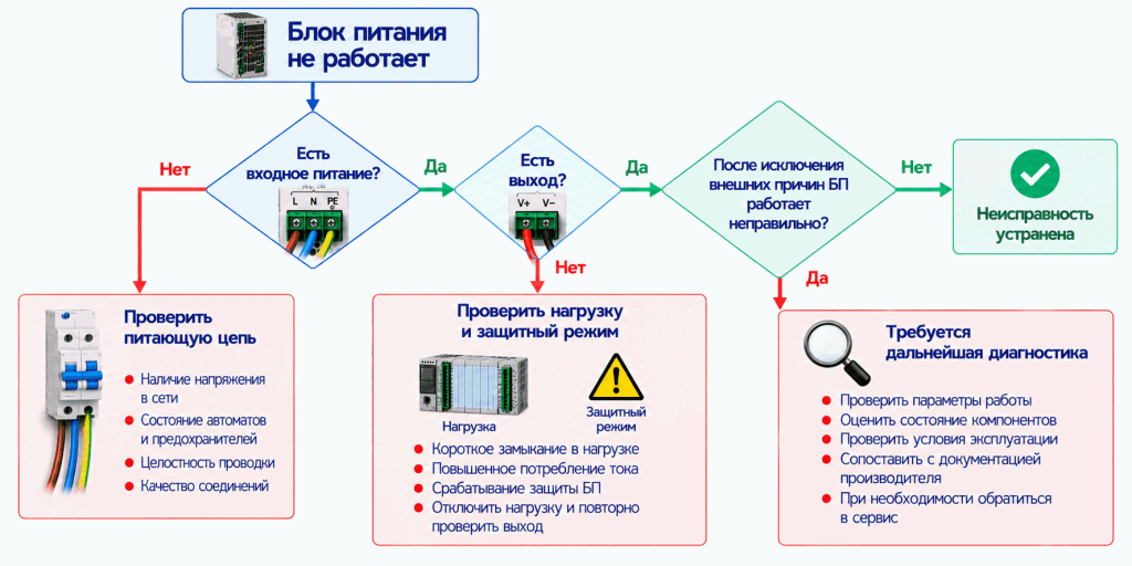 Причины, по которым блок питания не включается Причины, по которым блок питания не включается