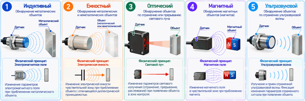 Сравнение индуктивных, емкостных, оптических, магнитных и ультразвуковых бесконтактных датчиков Сравнение индуктивных, емкостных, оптических, магнитных и ультразвуковых бесконтактных датчиков