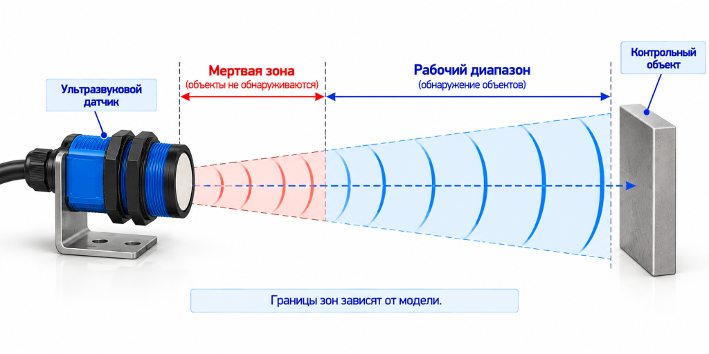 Мертвая зона и рабочий диапазон измерения ультразвукового датчика Мертвая зона и рабочий диапазон измерения ультразвукового датчика