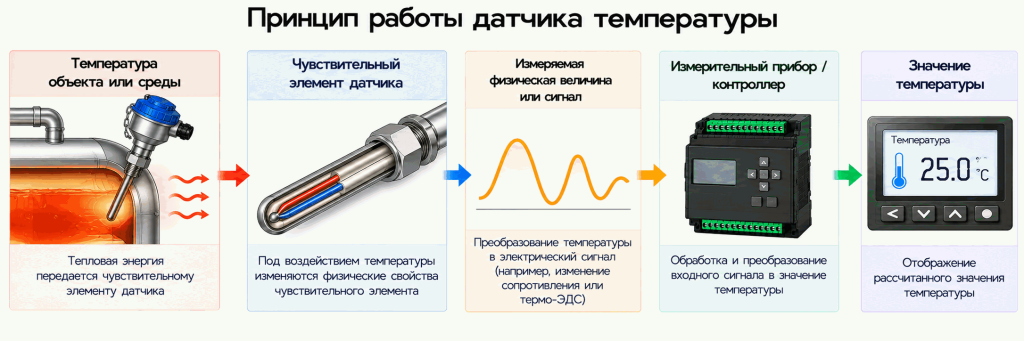 Принцип работы датчика температуры и преобразование температуры в измерительный сигнал Принцип работы датчика температуры и преобразование температуры в измерительный сигнал