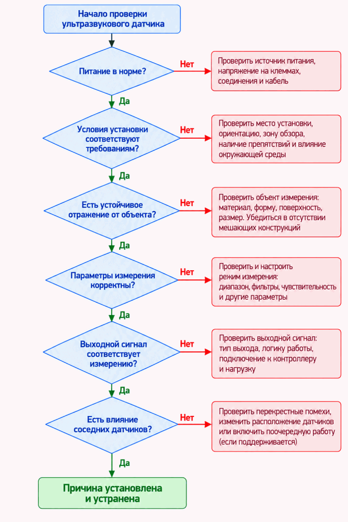 Алгоритм проверки ультразвукового датчика Алгоритм проверки ультразвукового датчика