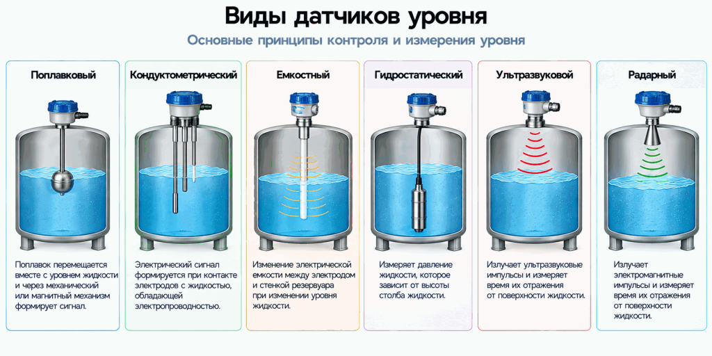 Виды датчиков уровня: поплавковый, кондуктометрический, емкостный, гидростатический, ультразвуковой и радарный принципы контроля уровня жидкости Виды датчиков уровня: поплавковый, кондуктометрический, емкостный, гидростатический, ультразвуковой и радарный принципы контроля уровня жидкости