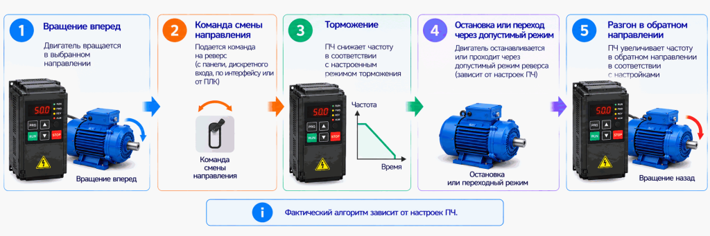 Смена направления вращения двигателя через частотный преобразователь Смена направления вращения двигателя через частотный преобразователь