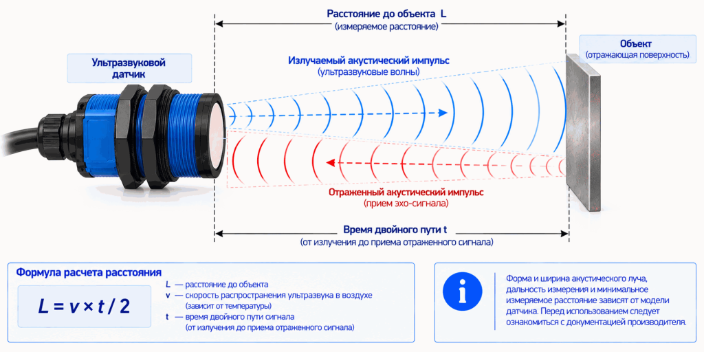 Принцип измерения расстояния ультразвуковым датчиком по времени прохождения отраженного сигнала Принцип измерения расстояния ультразвуковым датчиком по времени прохождения отраженного сигнала
