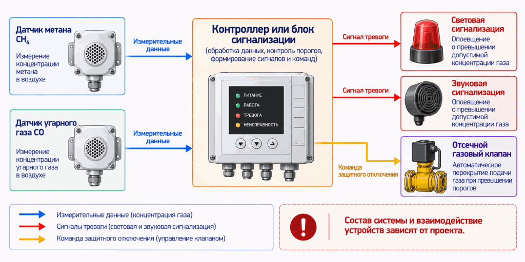 Структурная схема системы контроля загазованности с датчиками метана и угарного газа Структурная схема системы контроля загазованности с датчиками метана и угарного газа