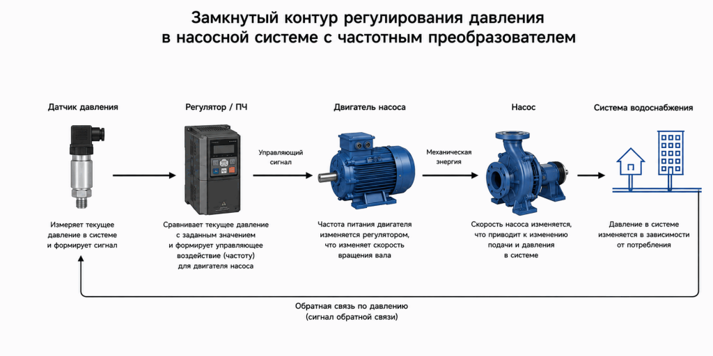 Замкнутый контур регулирования давления в насосной системе с датчиком давления, частотным преобразователем, двигателем и насосом