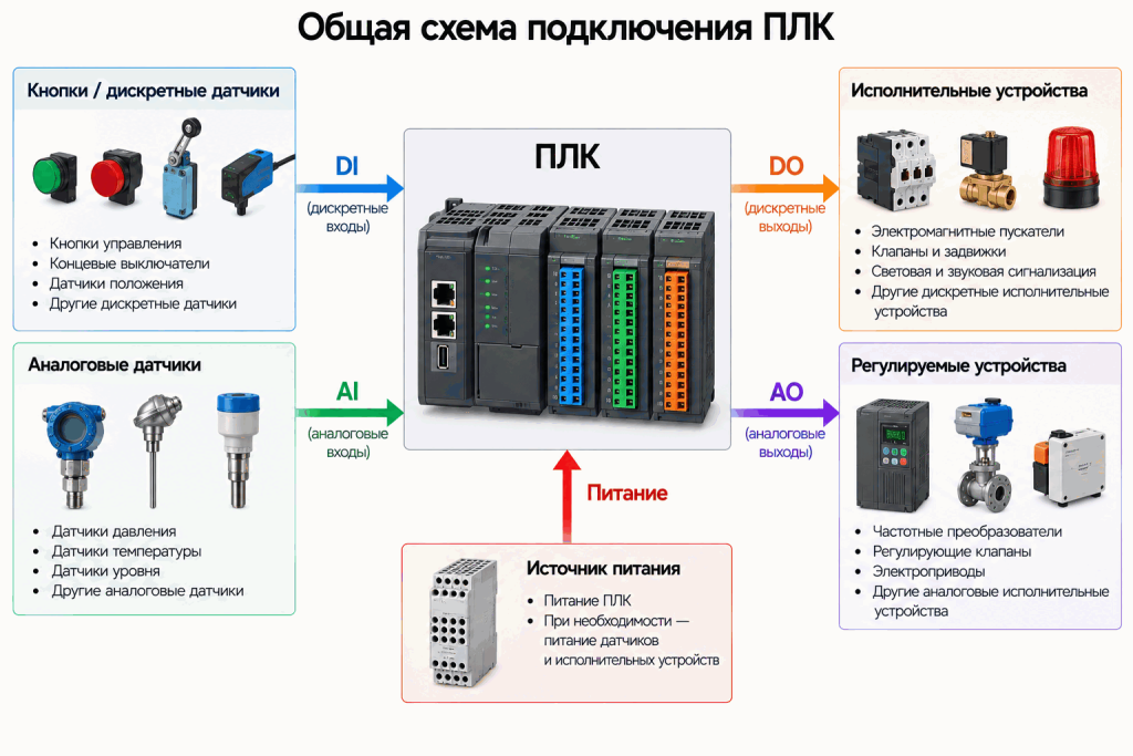 Общая схема подключения ПЛК: дискретные и аналоговые входы DI и AI, дискретные и аналоговые выходы DO и AO, источник питания и подключаемые устройства Общая схема подключения ПЛК: дискретные и аналоговые входы DI и AI, дискретные и аналоговые выходы DO и AO, источник питания и подключаемые устройства