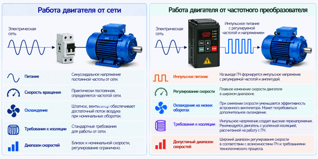 Отличия работы электродвигателя от сети и частотного преобразователя Отличия работы электродвигателя от сети и частотного преобразователя