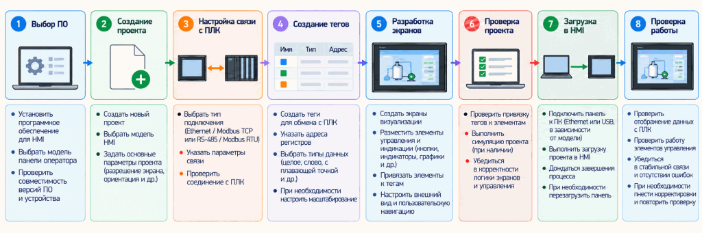 Этапы программирования панели оператора HMI от создания проекта до проверки работы Этапы программирования панели оператора HMI от создания проекта до проверки работы