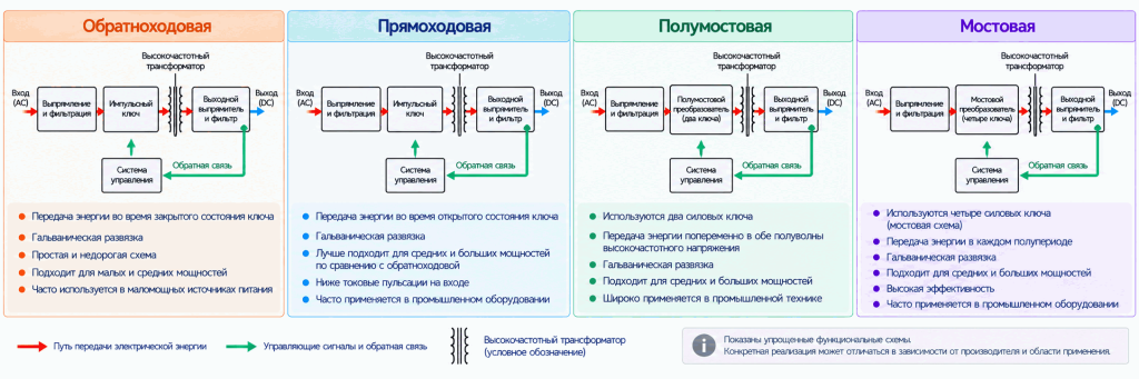 Основные топологии импульсных блоков питания Основные топологии импульсных блоков питания