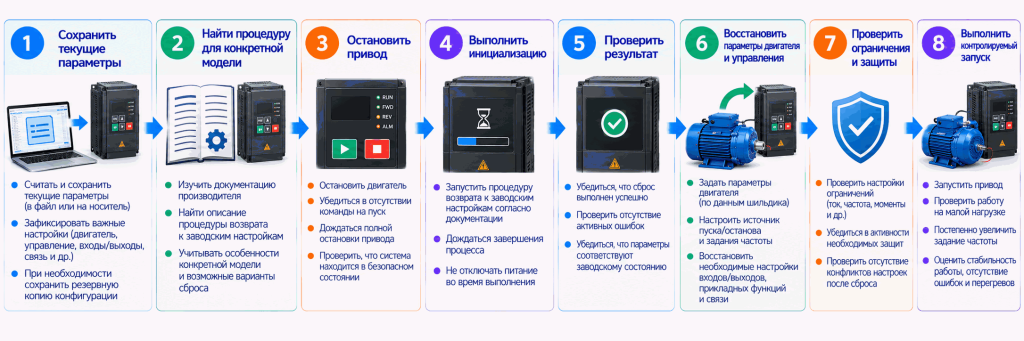 Последовательность сброса частотного преобразователя до заводских настроек Последовательность сброса частотного преобразователя до заводских настроек