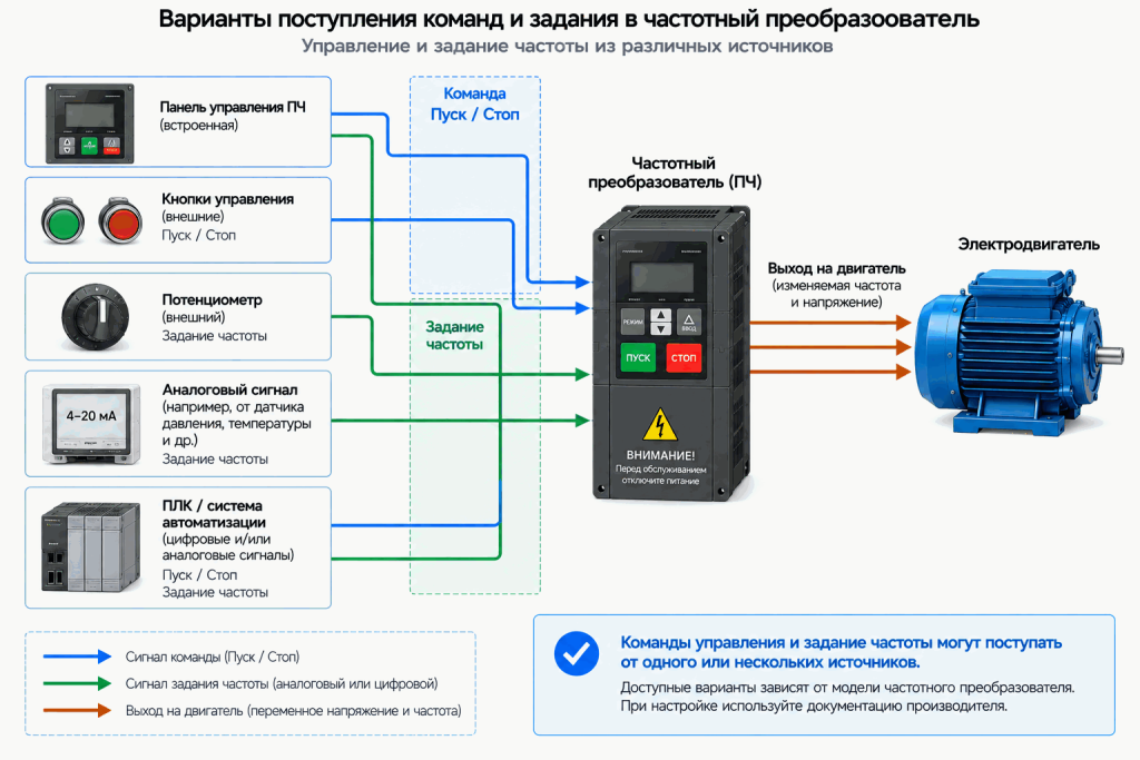 Варианты подачи команд Пуск/Стоп и задания частоты на частотный преобразователь с панели, кнопок, потенциометра, аналогового сигнала и ПЛК Варианты подачи команд Пуск/Стоп и задания частоты на частотный преобразователь с панели, кнопок, потенциометра, аналогового сигнала и ПЛК
