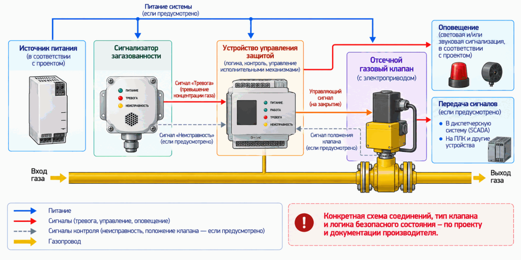 Функциональная схема взаимодействия сигнализатора загазованности и отсечного газового клапана Функциональная схема взаимодействия сигнализатора загазованности и отсечного газового клапана