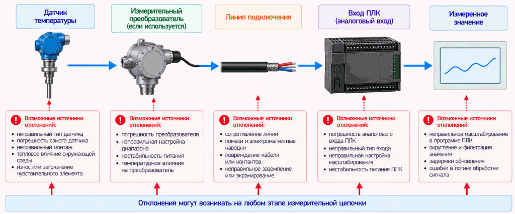 Измерительный канал температуры и возможные источники отклонений Измерительный канал температуры и возможные источники отклонений