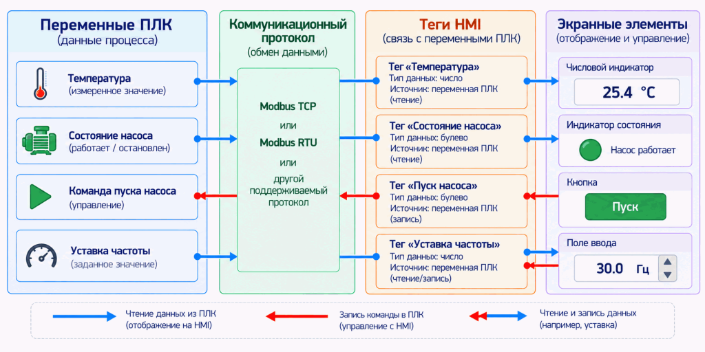 Связь переменных ПЛК с тегами и экранными элементами HMI Связь переменных ПЛК с тегами и экранными элементами HMI