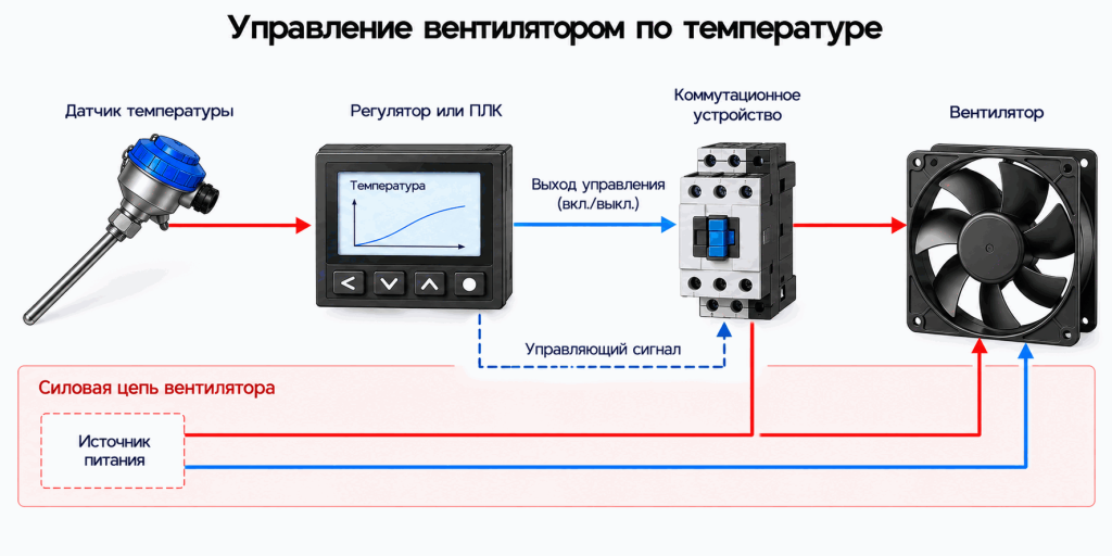 Схема управления вентилятором по сигналу датчика температуры Схема управления вентилятором по сигналу датчика температуры