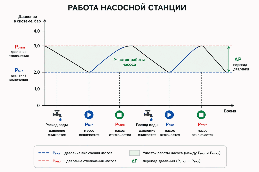 Схема работы реле давления насосной станции с давлением включения Pвкл, отключения Pоткл и перепадом ΔP