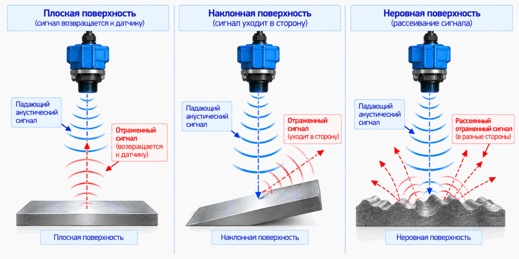 Влияние плоской, наклонной и неровной поверхности на отражение ультразвукового сигнала Влияние плоской, наклонной и неровной поверхности на отражение ультразвукового сигнала