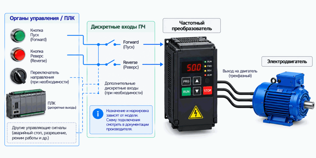 Схема управления реверсом через частотный преобразователь Схема управления реверсом через частотный преобразователь