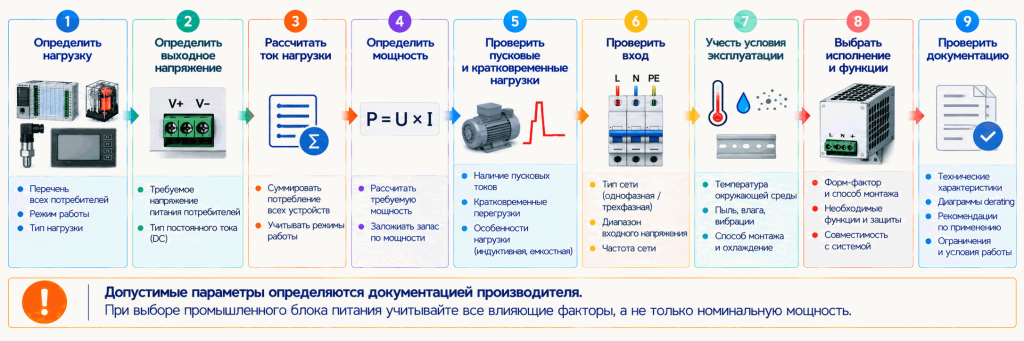 Алгоритм выбора промышленного блока питания Алгоритм выбора промышленного блока питания