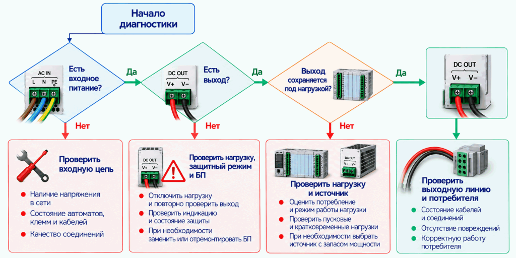 Диагностика блока питания по результатам измерений
