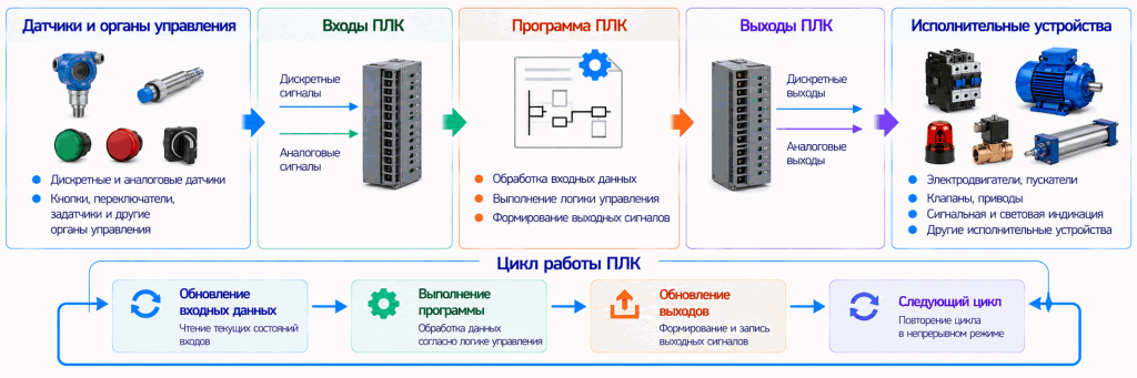 Принцип выполнения программы программируемым логическим контроллером Принцип выполнения программы программируемым логическим контроллером