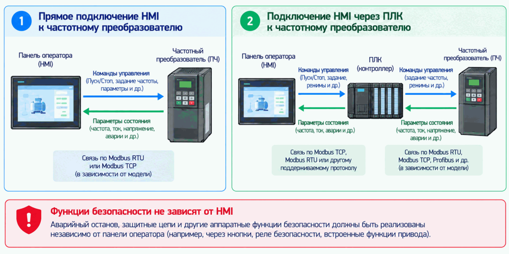 Варианты подключения панели оператора HMI к частотному преобразователю Варианты подключения панели оператора HMI к частотному преобразователю