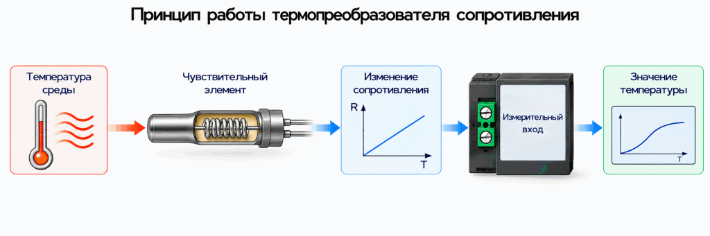 Принцип работы термопреобразователя сопротивления