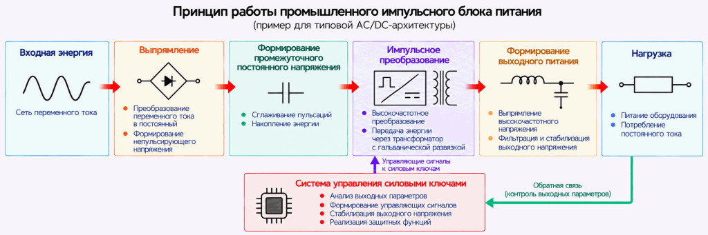 Принцип работы импульсного блока питания Принцип работы импульсного блока питания