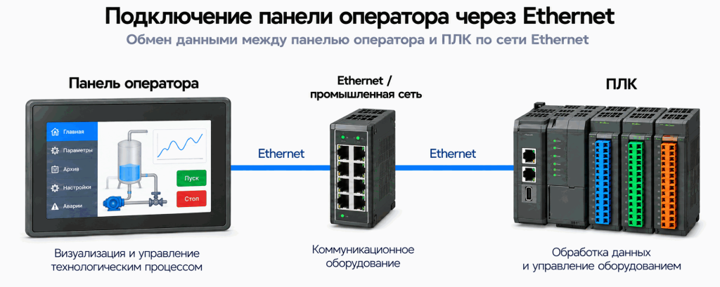 Схема подключения панели оператора к ПЛК через Ethernet и промышленную сеть Схема подключения панели оператора к ПЛК через Ethernet и промышленную сеть
