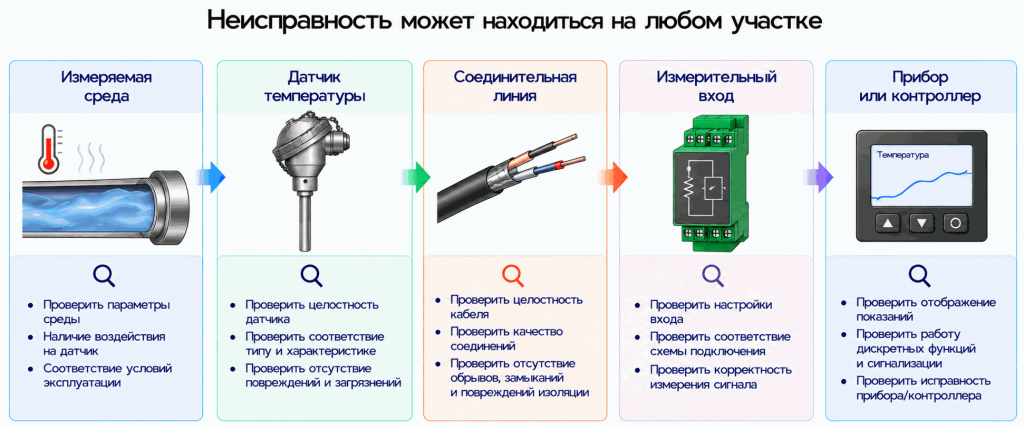 Участки измерительного канала, которые проверяют при неисправности датчика температуры Участки измерительного канала, которые проверяют при неисправности датчика температуры