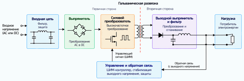 Основные функциональные узлы импульсного блока питания