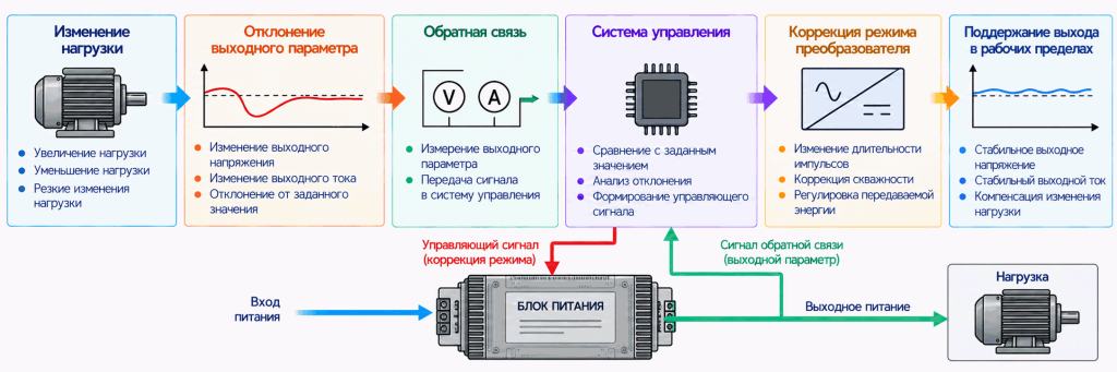 Работа обратной связи блока питания при изменении нагрузки Работа обратной связи блока питания при изменении нагрузки