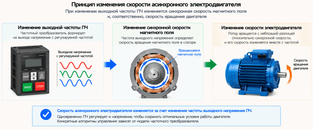 Принцип регулирования скорости асинхронного электродвигателя изменением выходной частоты частотного преобразователя Принцип регулирования скорости асинхронного электродвигателя изменением выходной частоты частотного преобразователя