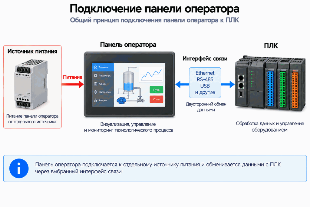 Общая схема подключения панели оператора к ПЛК с отдельным источником питания и двусторонним обменом данными Общая схема подключения панели оператора к ПЛК с отдельным источником питания и двусторонним обменом данными