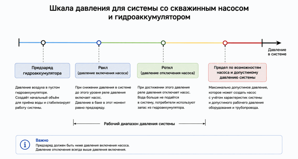 Шкала взаимосвязи предзаряда гидроаккумулятора, Pвкл, Pоткл и предельного давления системы со скважинным насосом Шкала взаимосвязи предзаряда гидроаккумулятора, Pвкл, Pоткл и предельного давления системы со скважинным насосом