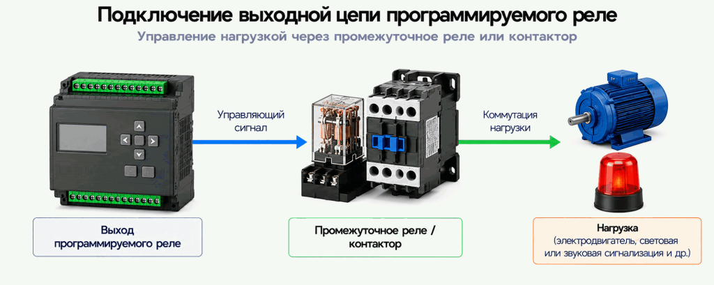 Подключение выходной цепи программируемого реле к нагрузке через промежуточное реле или контактор Подключение выходной цепи программируемого реле к нагрузке через промежуточное реле или контактор
