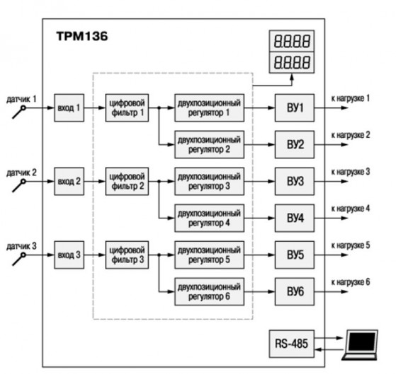 Функциональная схема ТРМ136 с тремя входами для подключения датчиков, 6-ю двухпозиционными регуляторами, формирующими сигнал управления, и 6-ю выходными устройствами.