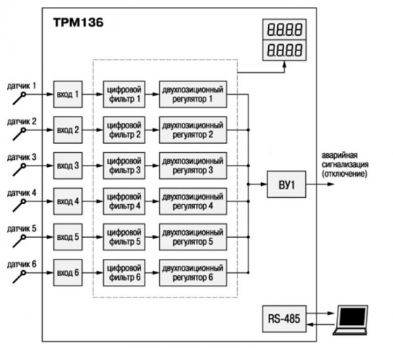 Функциональная схема ТРМ136 с восемью входами для подключения датчиков, 6-ю двухпозиционными регуляторами, формирующими сигнал «Авария», и одним выходным устройством.